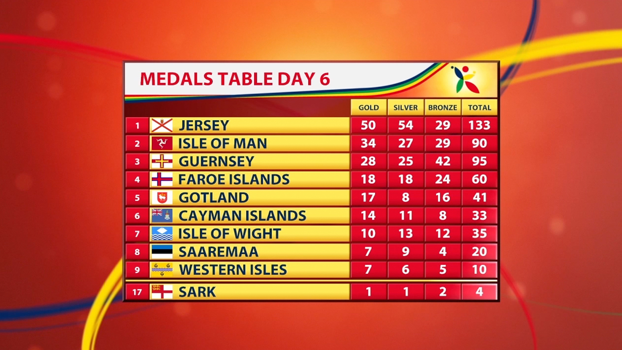 Medals Table for ITV